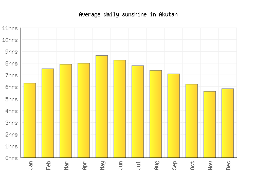 Akutan average daily sunshine chart