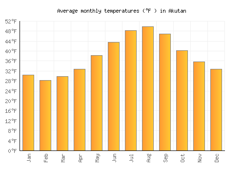 Akutan average temperature chart (Fahrenheit)