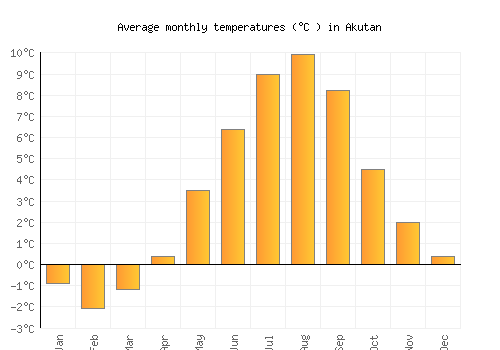 Akutan average temperature chart (Celsius)