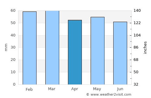 Akutan average rain in April