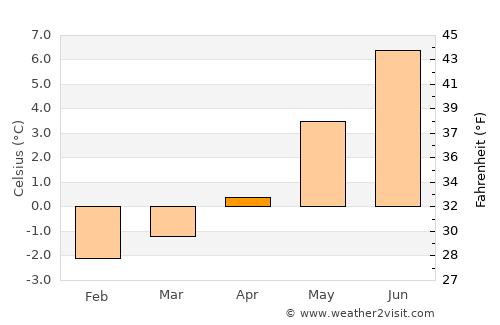 Akutan average temperature in April