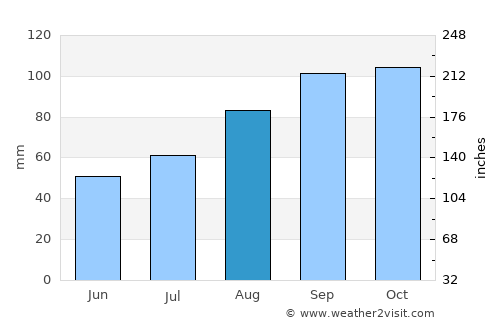 Akutan average rain in August