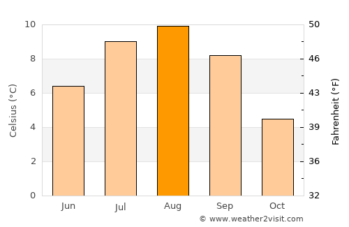 Akutan average temperature in August