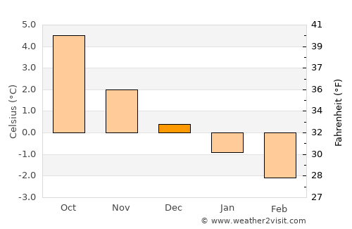 Akutan average temperature in December