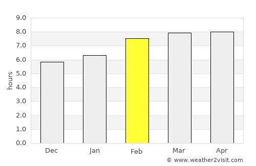 Akutan average rain in February