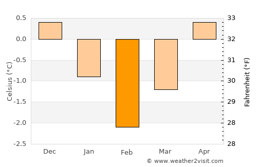Akutan average temperature in February