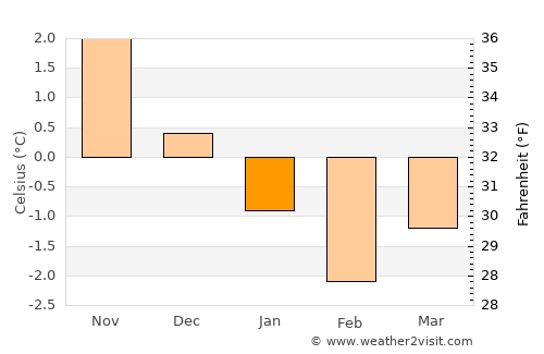 Akutan average temperature in January