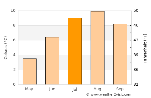 Akutan average temperature in July