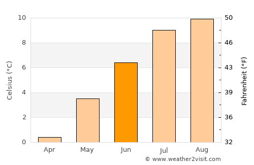Akutan average temperature in June
