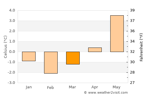 Akutan average temperature in March