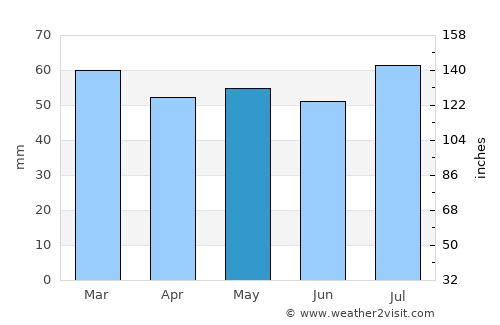 Akutan average rain in May