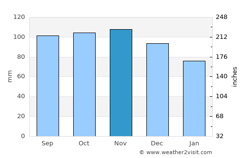 Akutan average rain in November