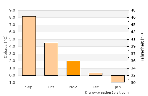 Akutan average temperature in November