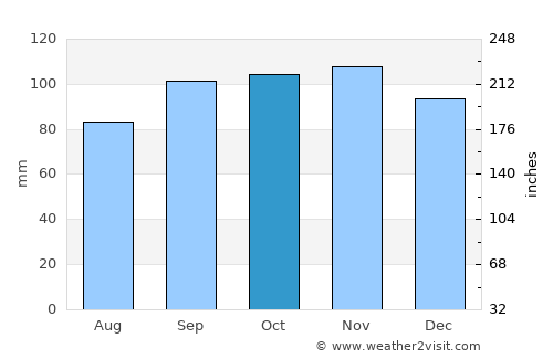 Akutan average rain in October