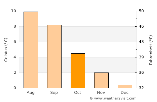 Akutan average temperature in October