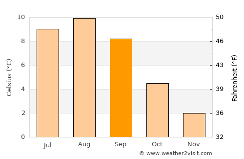 Akutan average temperature in September