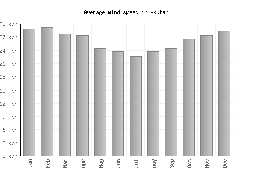 Akutan average winspeed by month (km/h)