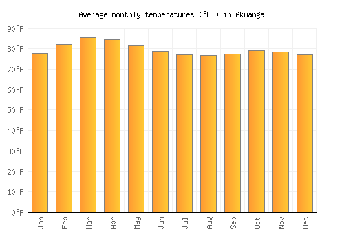 Akwanga average temperature chart (Fahrenheit)