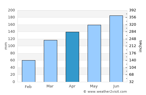 Akwatia average rain in April