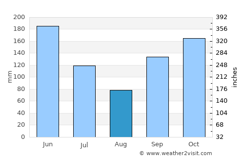 Akwatia average rain in August