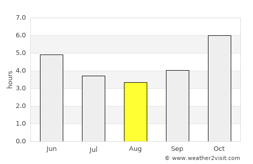 Akwatia average rain in August