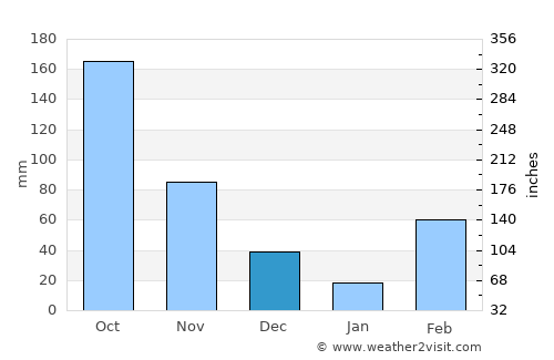Akwatia average rain in December
