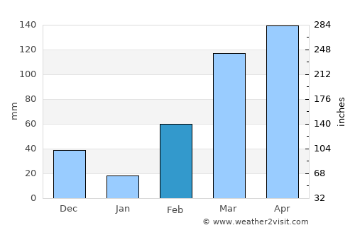Akwatia average rain in February
