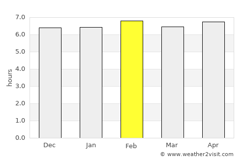 Akwatia average rain in February