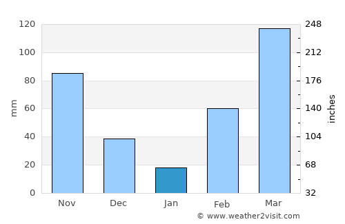 Akwatia average rain in January