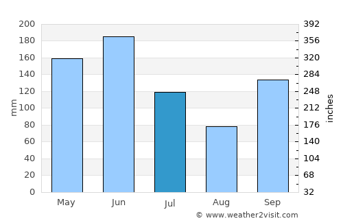 Akwatia average rain in July