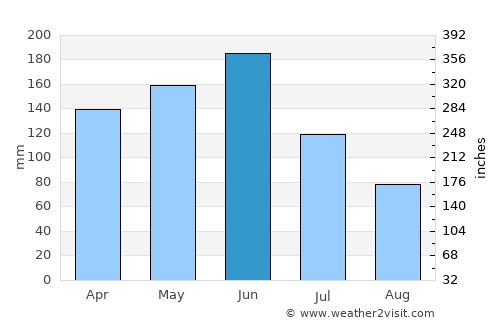 Akwatia average rain in June