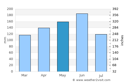 Akwatia average rain in May