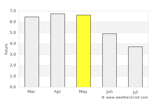 Akwatia average rain in May