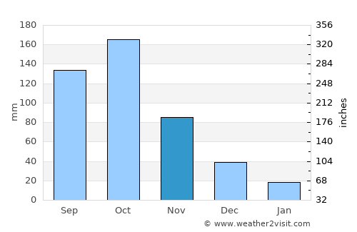 Akwatia average rain in November