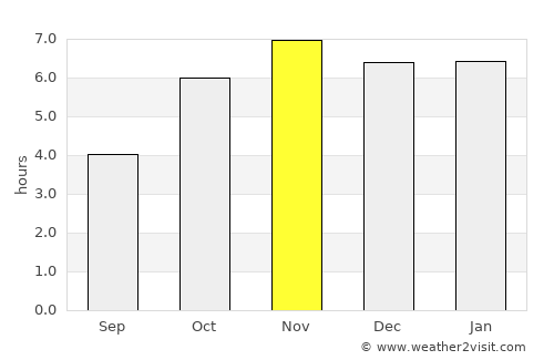 Akwatia average rain in November