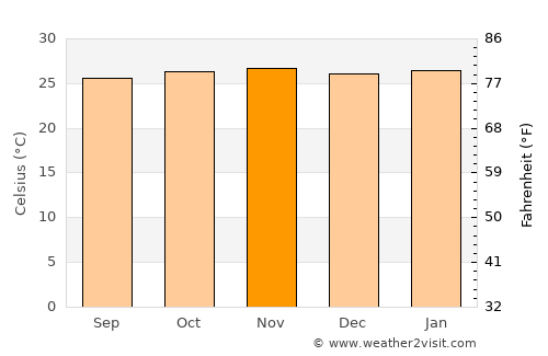 Akwatia average temperature in November