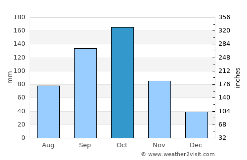 Akwatia average rain in October