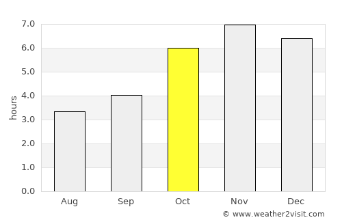 Akwatia average rain in October