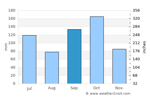Akwatia average rain in September