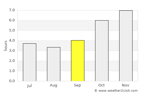Akwatia average rain in September