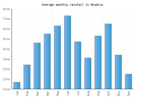 Akwatia monthly rainfall chart (inches)