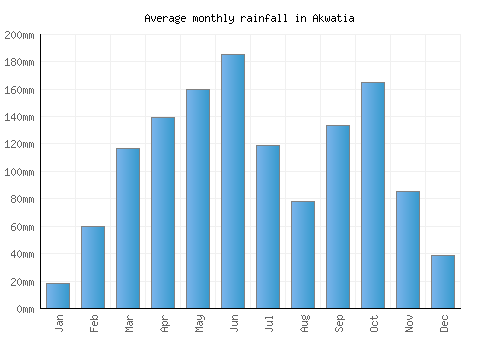 Akwatia monthly rainfall chart (mm)