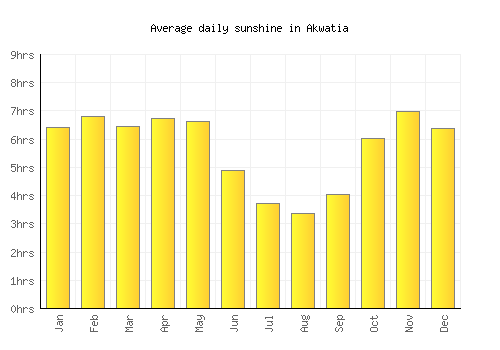 Akwatia average daily sunshine chart