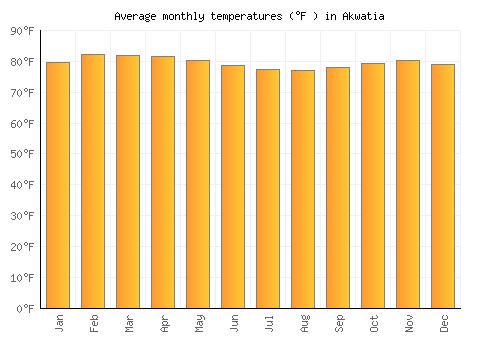 Akwatia average temperature chart (Fahrenheit)
