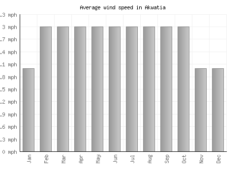 Akwatia average winspeed by month (mph)