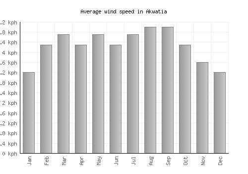 Akwatia average winspeed by month (km/h)