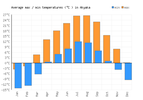 Akyaka average minimum / maximum temperatures (Celsius)