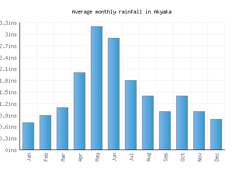 Akyaka monthly rainfall chart (inches)