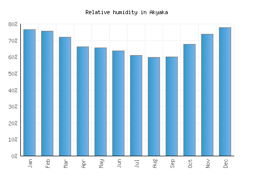 Akyaka relative humidity averages