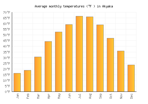Akyaka average temperature chart (Fahrenheit)